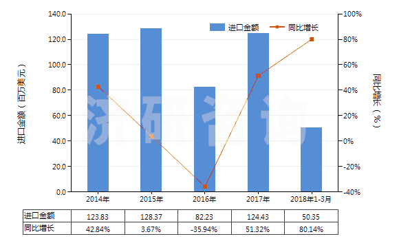 2014-2018年3月中國(guó)丙三醇(甘油)(HS29054500)進(jìn)口總額及增速統(tǒng)計(jì)